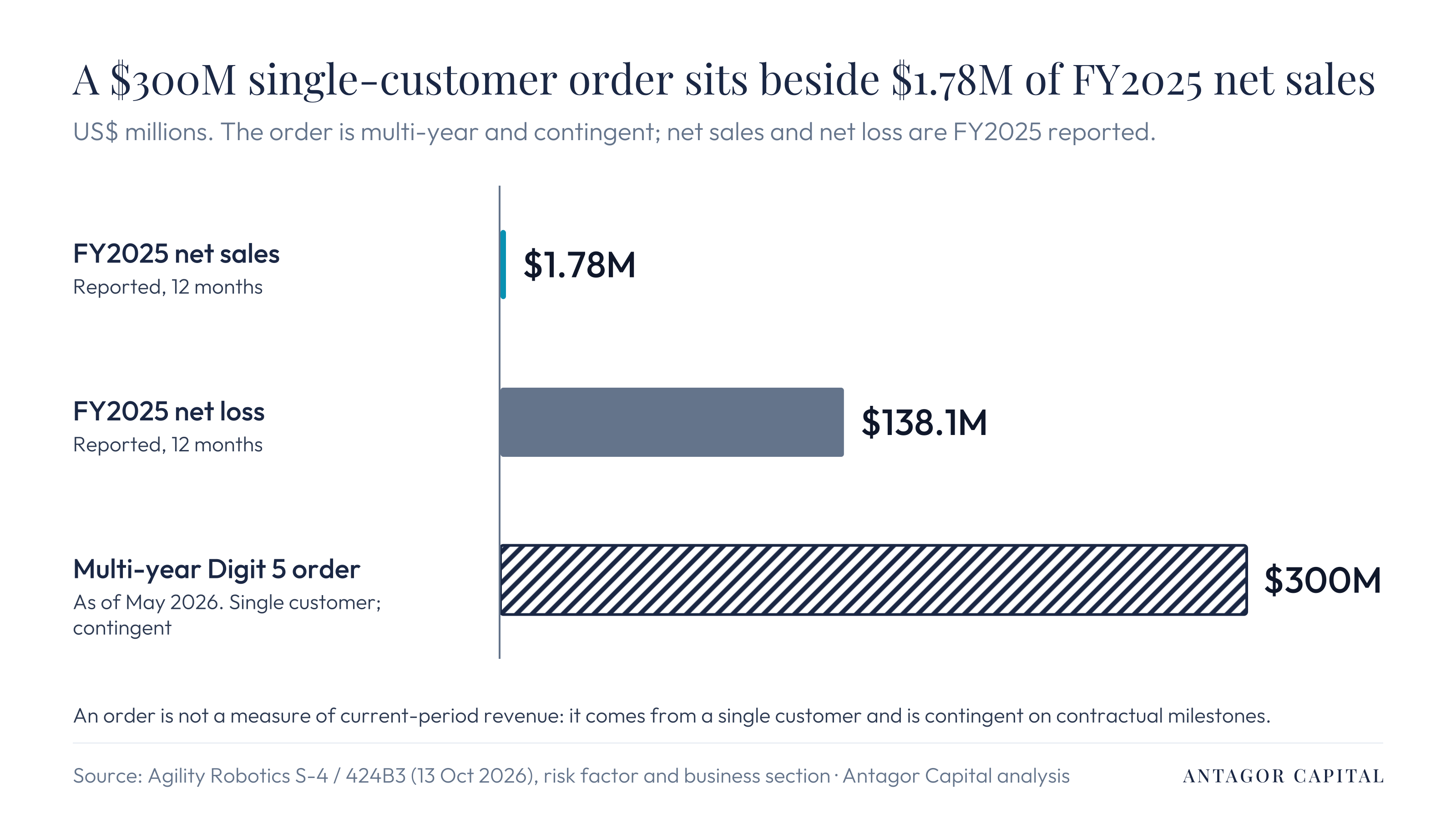 Agility Robotics FY2025: $1.78M of net sales and a $138.1M net loss next to a $300M multi-year, single-customer order that is not current-period revenue