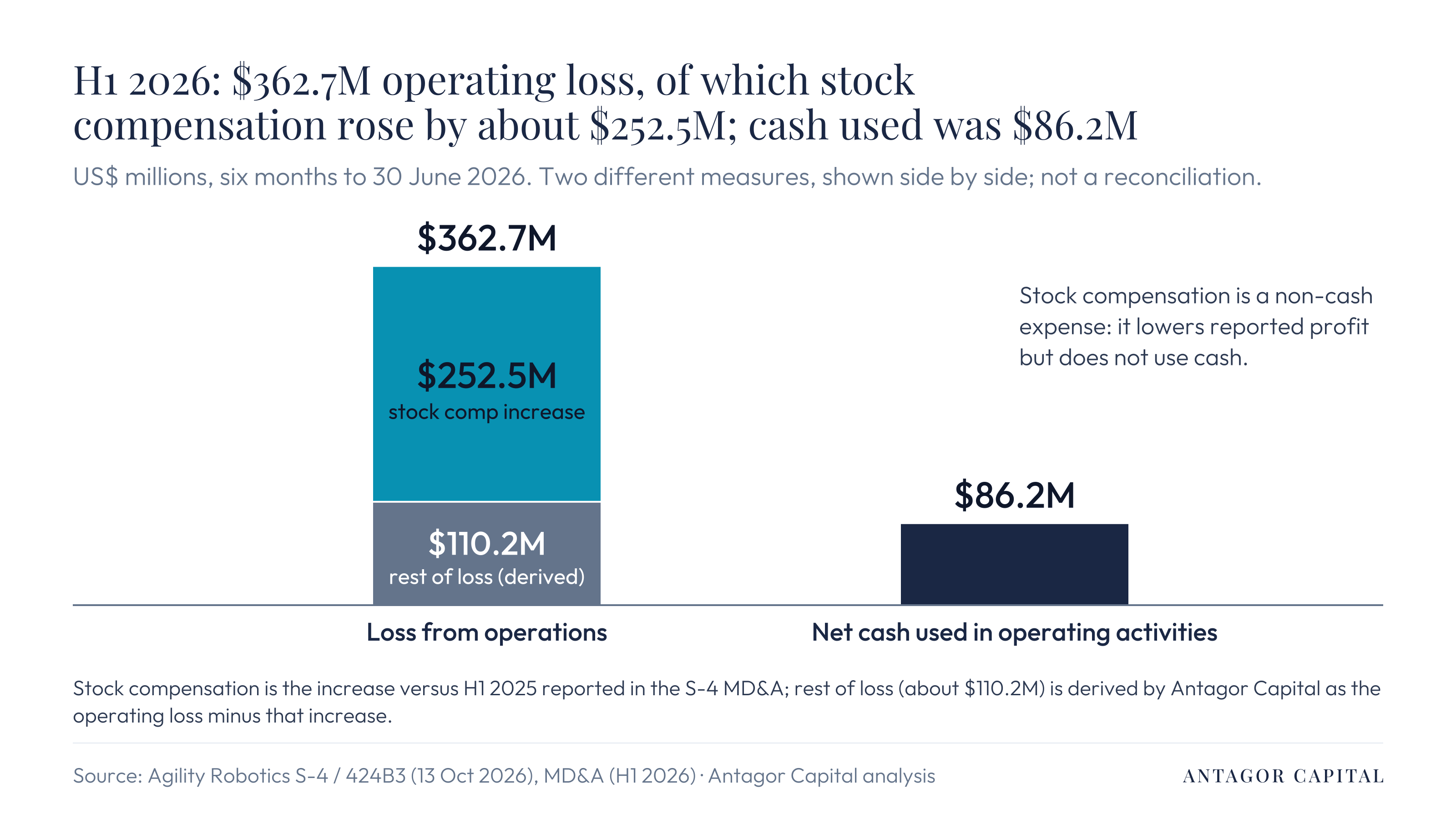 H1 2026: $362.7M operating loss, of which about $252.5M is incremental stock-based compensation, next to $86.2M of cash used in operations