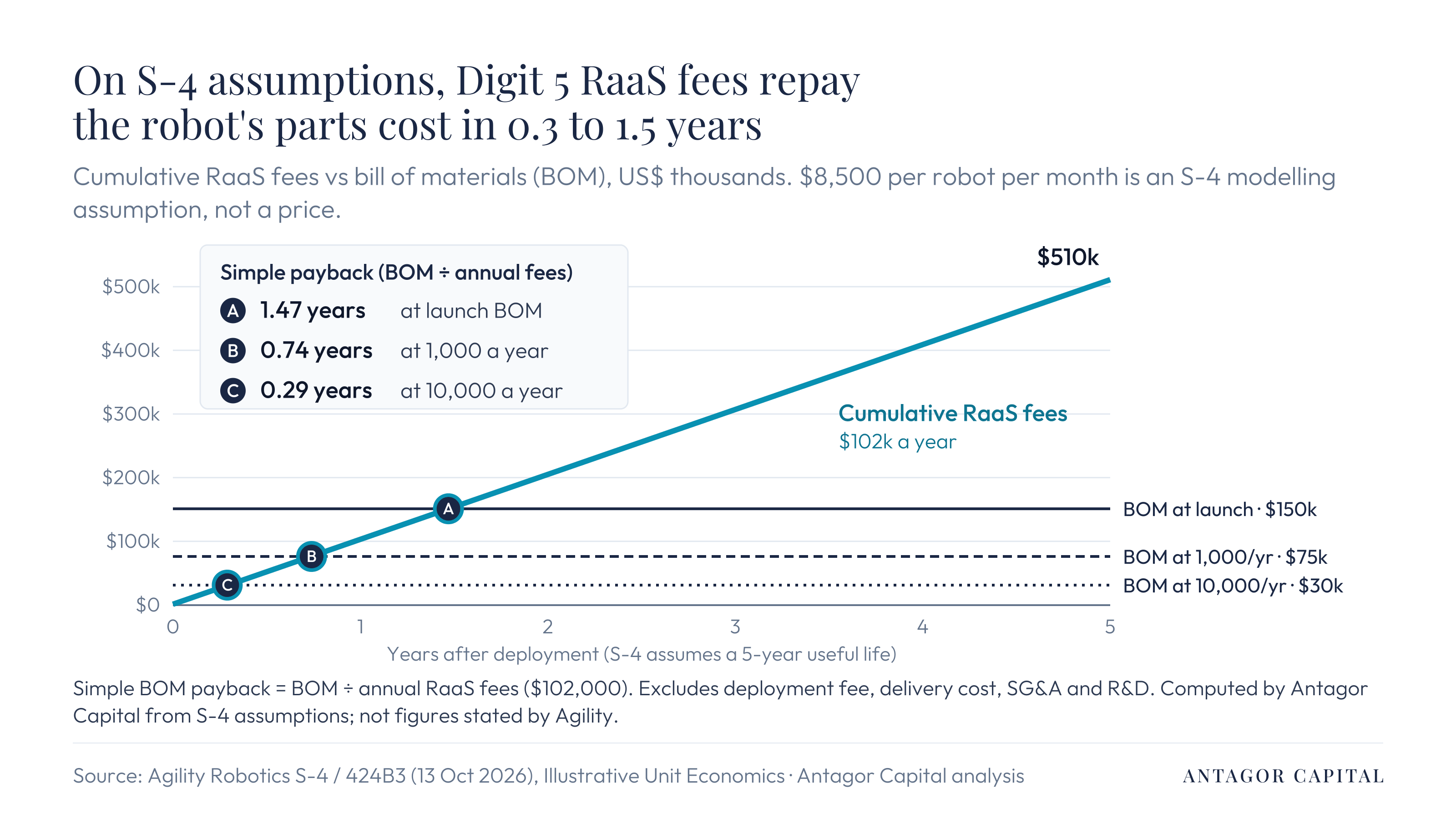 Digit 5 RaaS unit economics: BOM of $150,000, $75,000 and $30,000 against five-year RaaS fees, with payback of 1.47, 0.74 and 0.29 years, using the S-4's $8,500 a month assumption