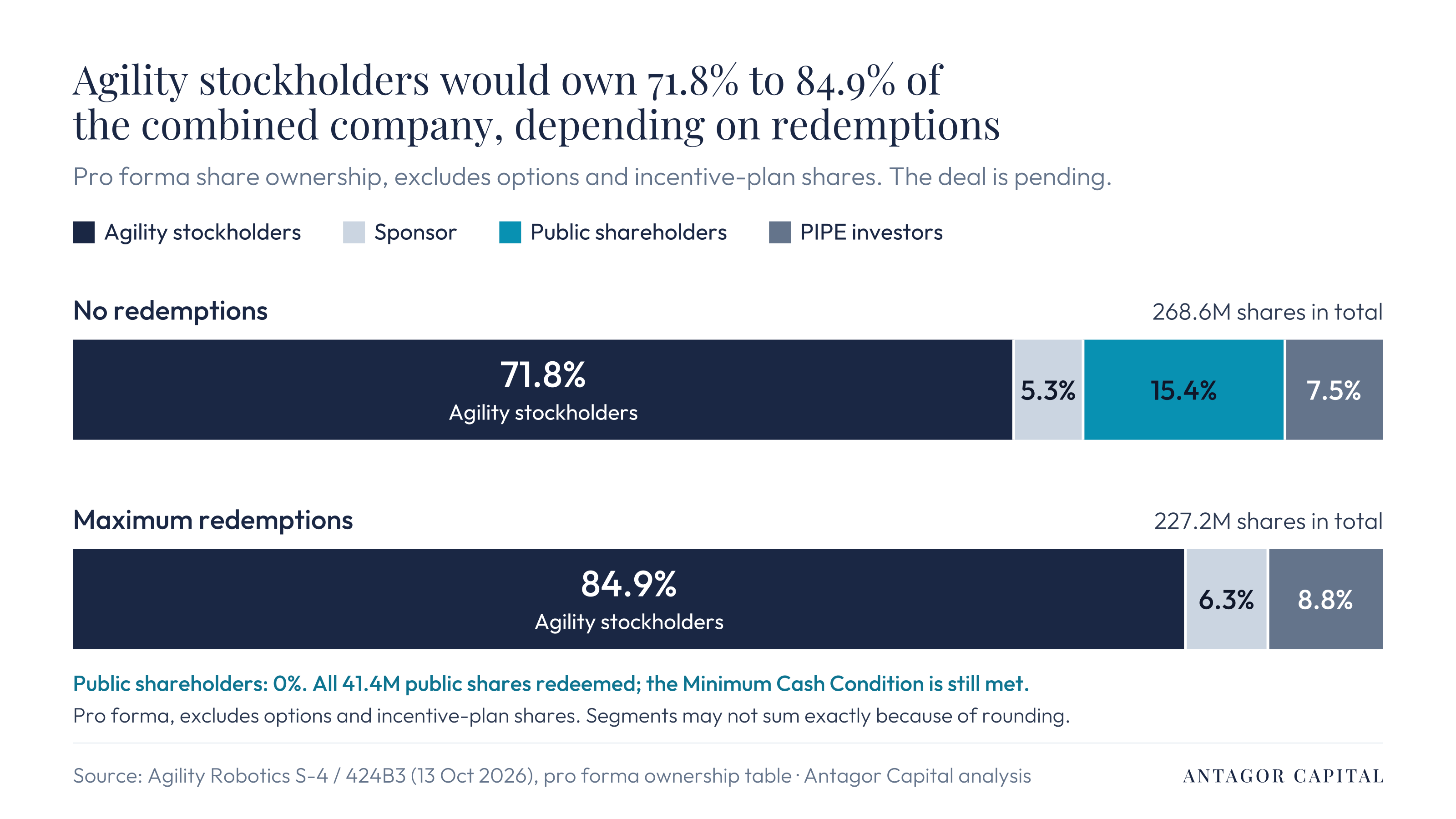 Pro forma ownership of the combined company under no redemptions and maximum redemptions, excluding options