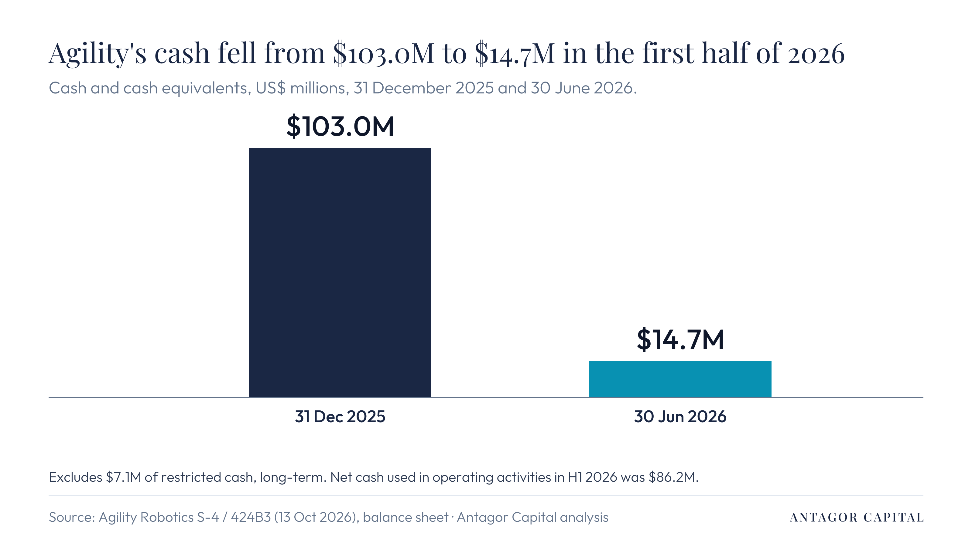Agility Robotics cash and equivalents fell from $103.0M at 31 December 2025 to $14.7M at 30 June 2026