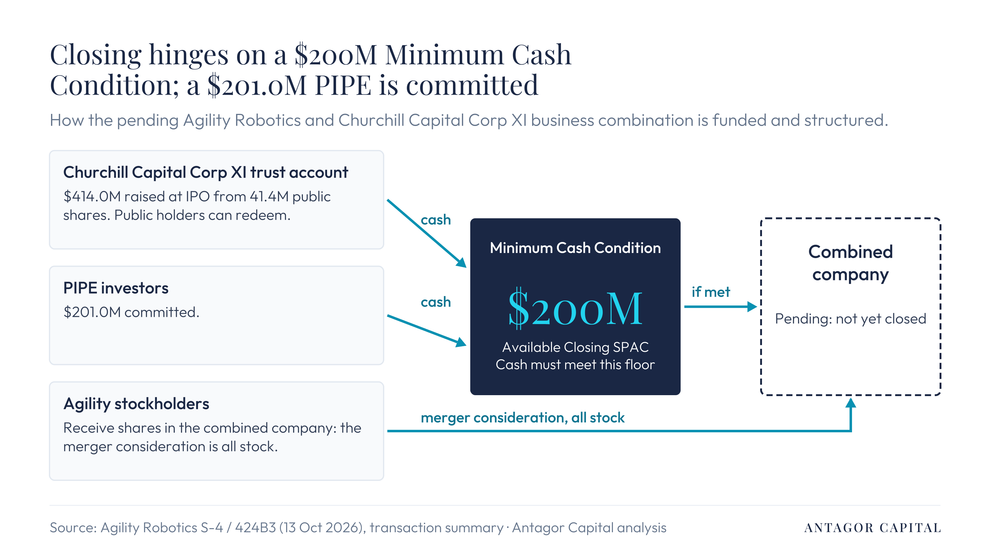 Deal mechanics: trust plus PIPE plus Agility stockholders, with a $200 million Minimum Cash Condition