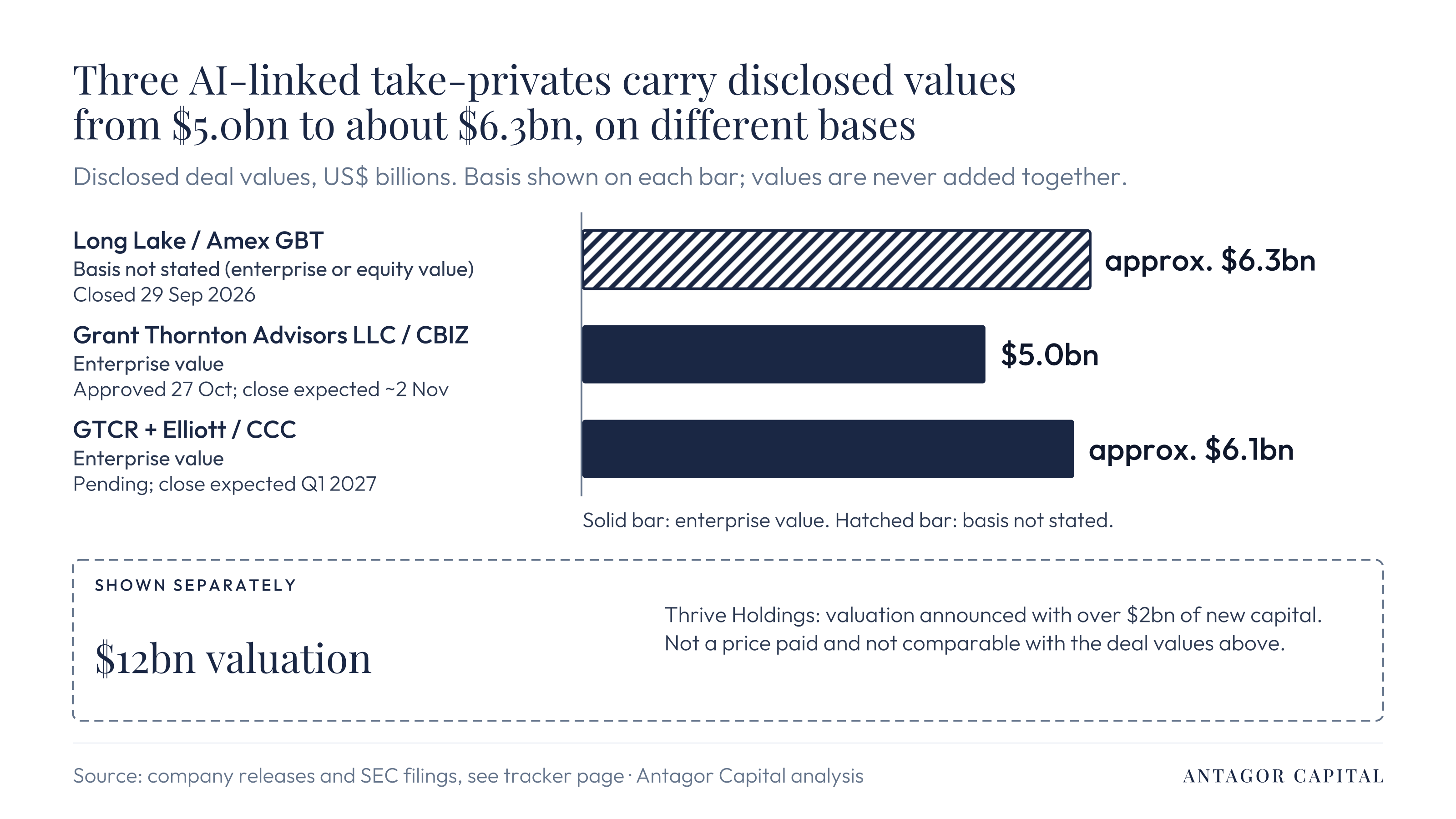 Disclosed headline values for Amex GBT (about $6.3 billion, basis not stated), CBIZ ($5.0 billion enterprise value; stockholders approved 27 October, close expected about 2 November) and CCC (about $6.1 billion enterprise value), with Thrive Holdings' $12 billion valuation shown separately