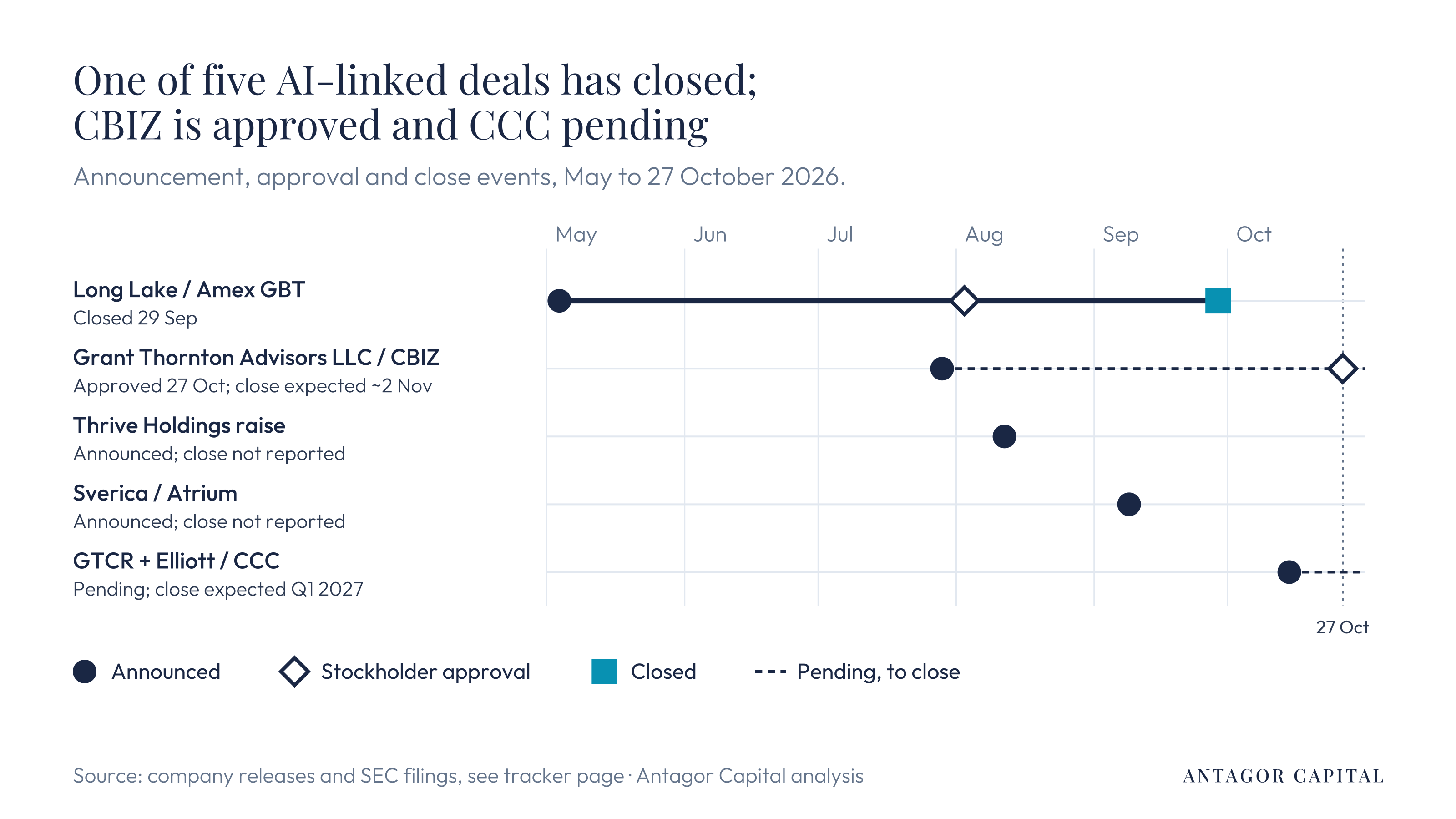Timeline of AI x PE deal events from May to October 2026: announcements, Amex GBT stockholder approval and closing, CBIZ stockholder approval on 27 October, and pending CBIZ and CCC closings
