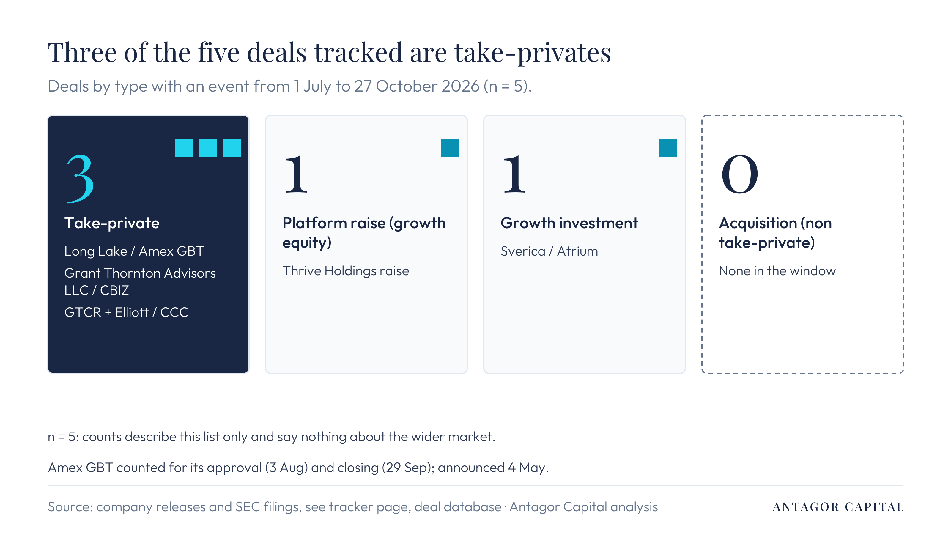 Deal type counts for the five deals: three take-privates, one platform raise, one growth investment