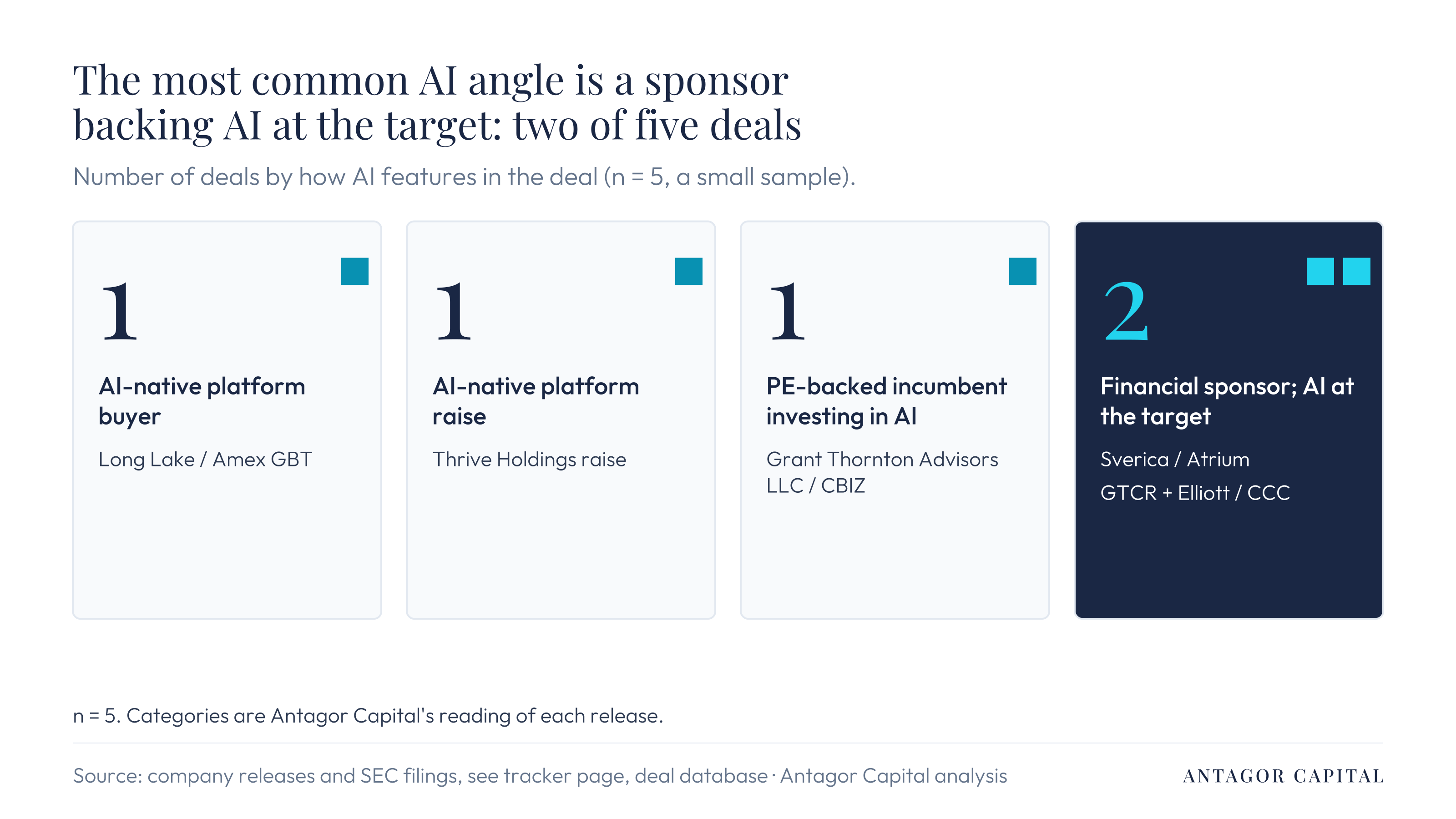 Where AI appears in the rationale of the five deals: AI-native platform buyer, AI-native platform raise, PE-backed incumbent investing in AI, and financial sponsor with AI at the target
